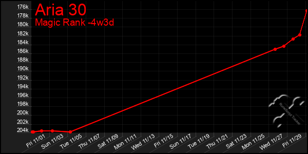 Last 31 Days Graph of Aria 30