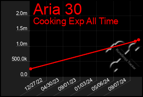 Total Graph of Aria 30