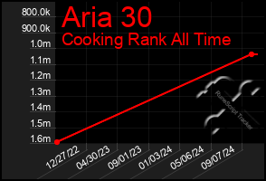 Total Graph of Aria 30