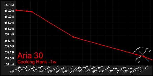 Last 7 Days Graph of Aria 30