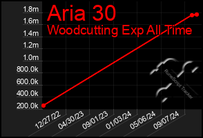 Total Graph of Aria 30