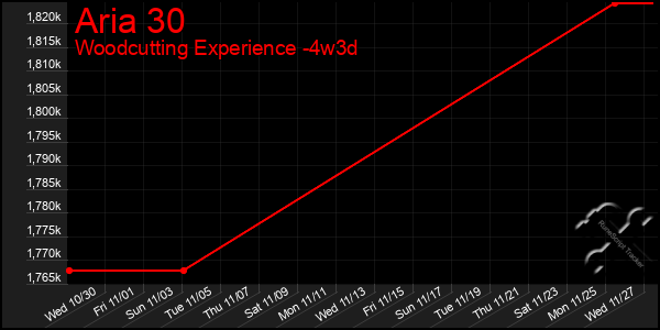 Last 31 Days Graph of Aria 30