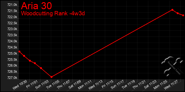 Last 31 Days Graph of Aria 30