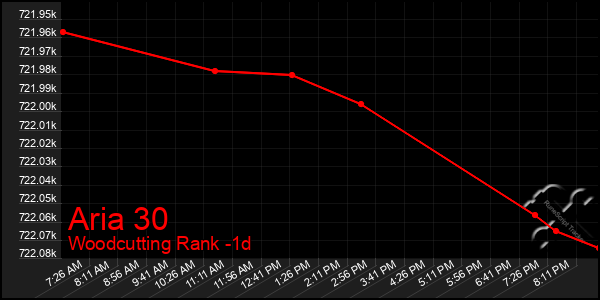 Last 24 Hours Graph of Aria 30