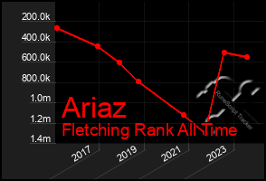 Total Graph of Ariaz