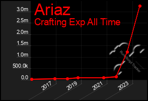 Total Graph of Ariaz