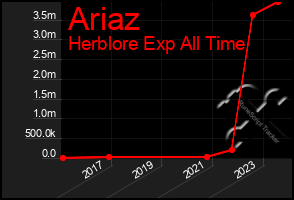 Total Graph of Ariaz