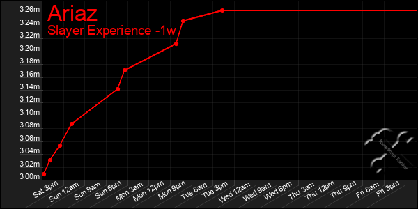 Last 7 Days Graph of Ariaz
