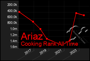 Total Graph of Ariaz