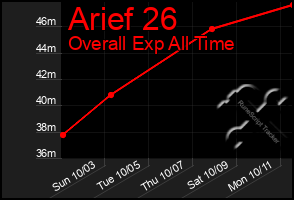 Total Graph of Arief 26