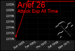 Total Graph of Arief 26