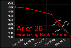 Total Graph of Arief 26