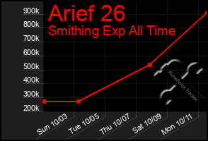 Total Graph of Arief 26