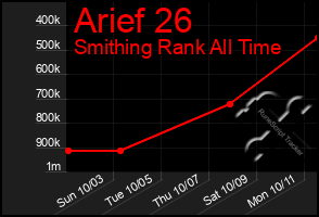 Total Graph of Arief 26