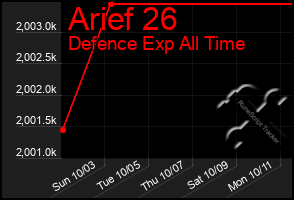 Total Graph of Arief 26