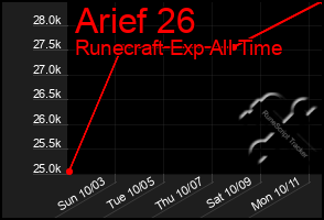 Total Graph of Arief 26