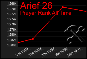 Total Graph of Arief 26