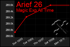 Total Graph of Arief 26