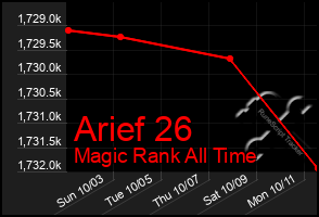 Total Graph of Arief 26