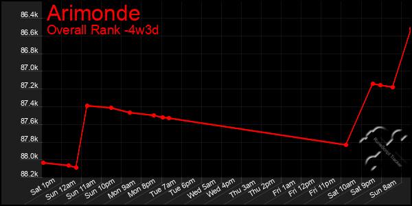 Last 31 Days Graph of Arimonde