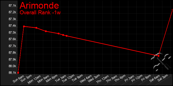 Last 7 Days Graph of Arimonde