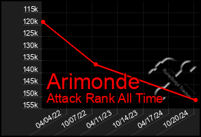 Total Graph of Arimonde