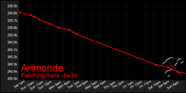 Last 31 Days Graph of Arimonde