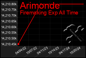 Total Graph of Arimonde