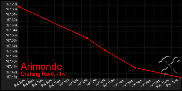 Last 7 Days Graph of Arimonde