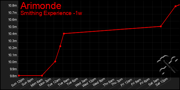 Last 7 Days Graph of Arimonde