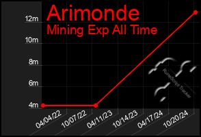 Total Graph of Arimonde