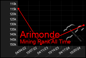 Total Graph of Arimonde