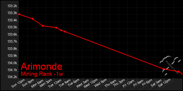 Last 7 Days Graph of Arimonde