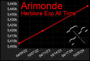 Total Graph of Arimonde