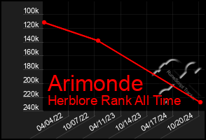 Total Graph of Arimonde