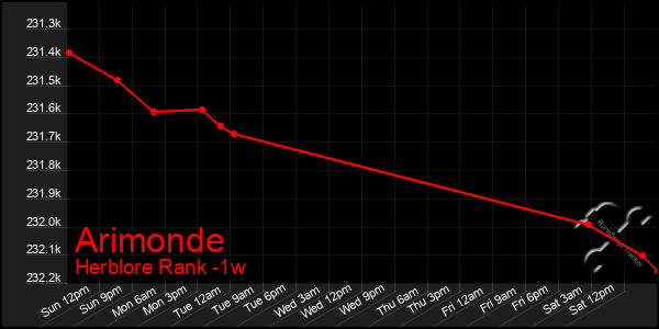 Last 7 Days Graph of Arimonde