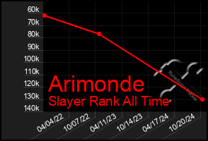 Total Graph of Arimonde