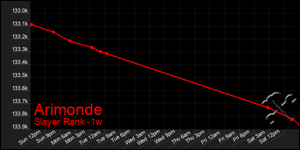 Last 7 Days Graph of Arimonde