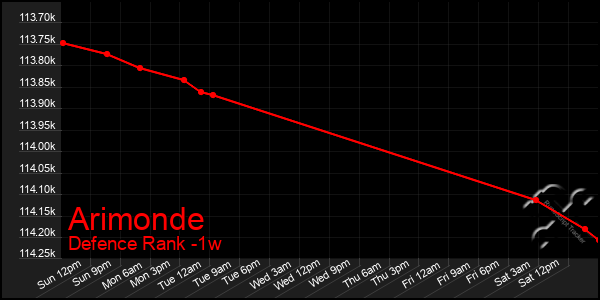 Last 7 Days Graph of Arimonde