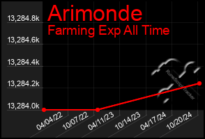 Total Graph of Arimonde