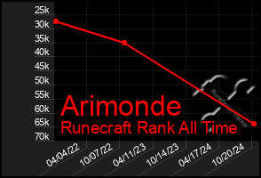 Total Graph of Arimonde