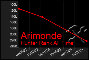 Total Graph of Arimonde