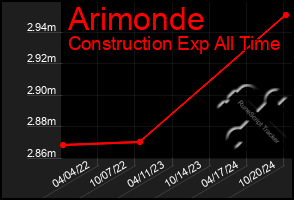 Total Graph of Arimonde