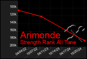 Total Graph of Arimonde