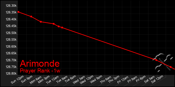 Last 7 Days Graph of Arimonde