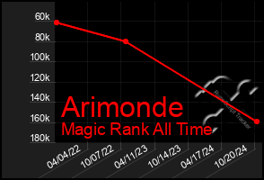 Total Graph of Arimonde