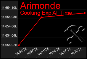 Total Graph of Arimonde