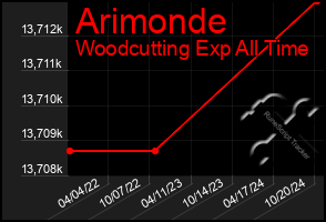 Total Graph of Arimonde