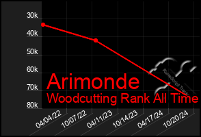 Total Graph of Arimonde