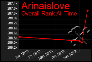 Total Graph of Arinaislove